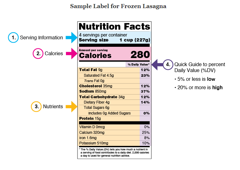 How To Read Food Labels 